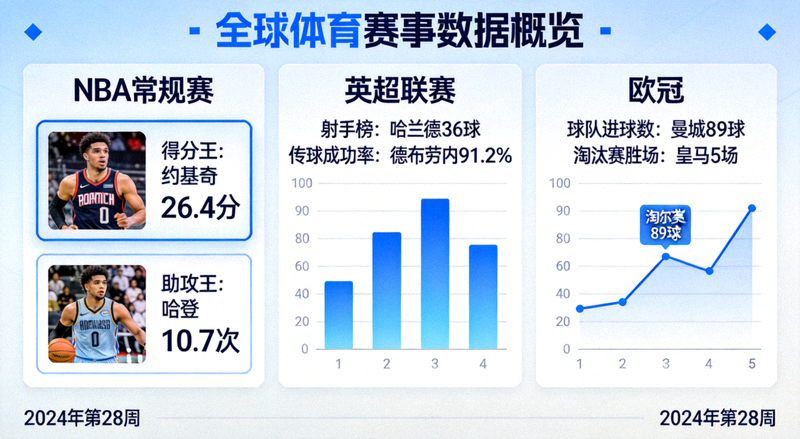 体育数据面板中多项赛事统计指标的展示界面